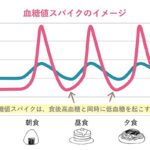 無意識に引き起こしているかもしれない「血糖値スパイク」とは